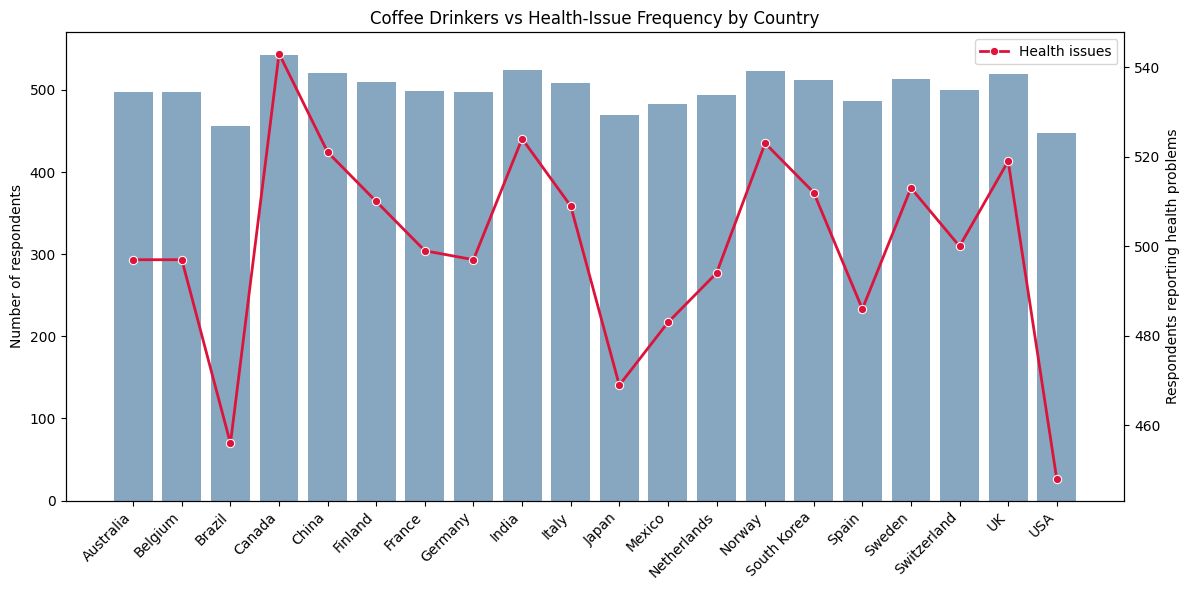Chart comparing coffee drinkers and health-issue frequency across 20 countries
