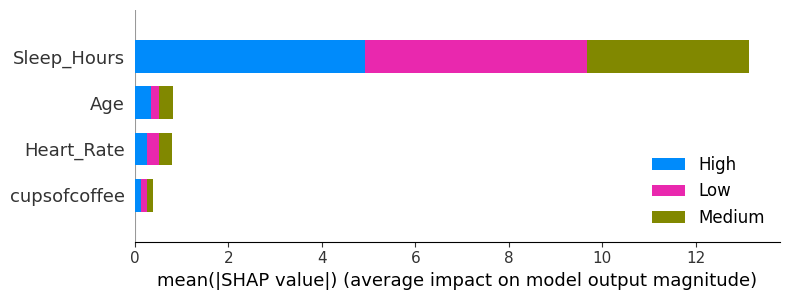 SHAP feature importance chart showing sleep hours as the strongest predictor of stress