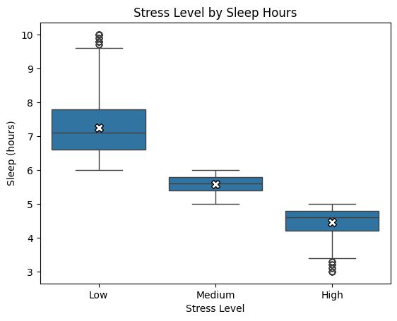 Boxplot of daily coffee cups by stress level