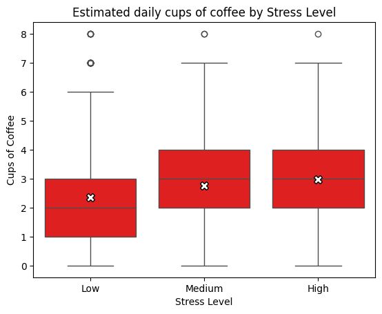 Boxplot of sleep hours by stress level