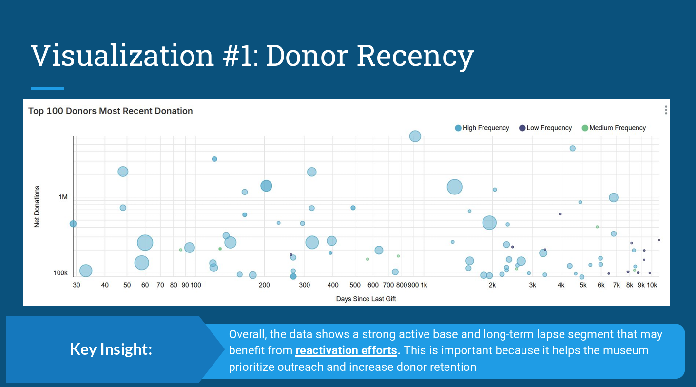 Donor recency dashboard visualization