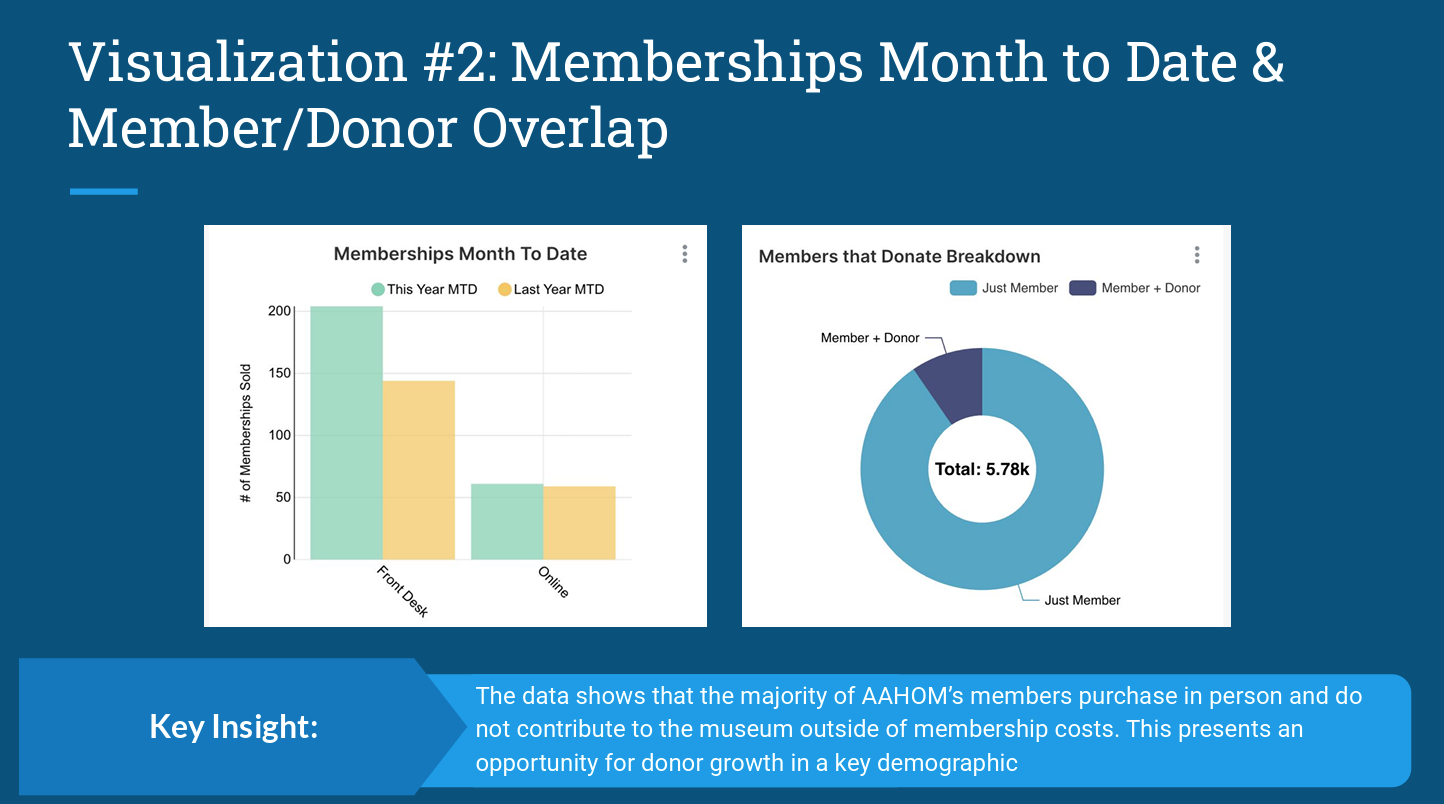 Membership month to date and member donor overlap dashboard